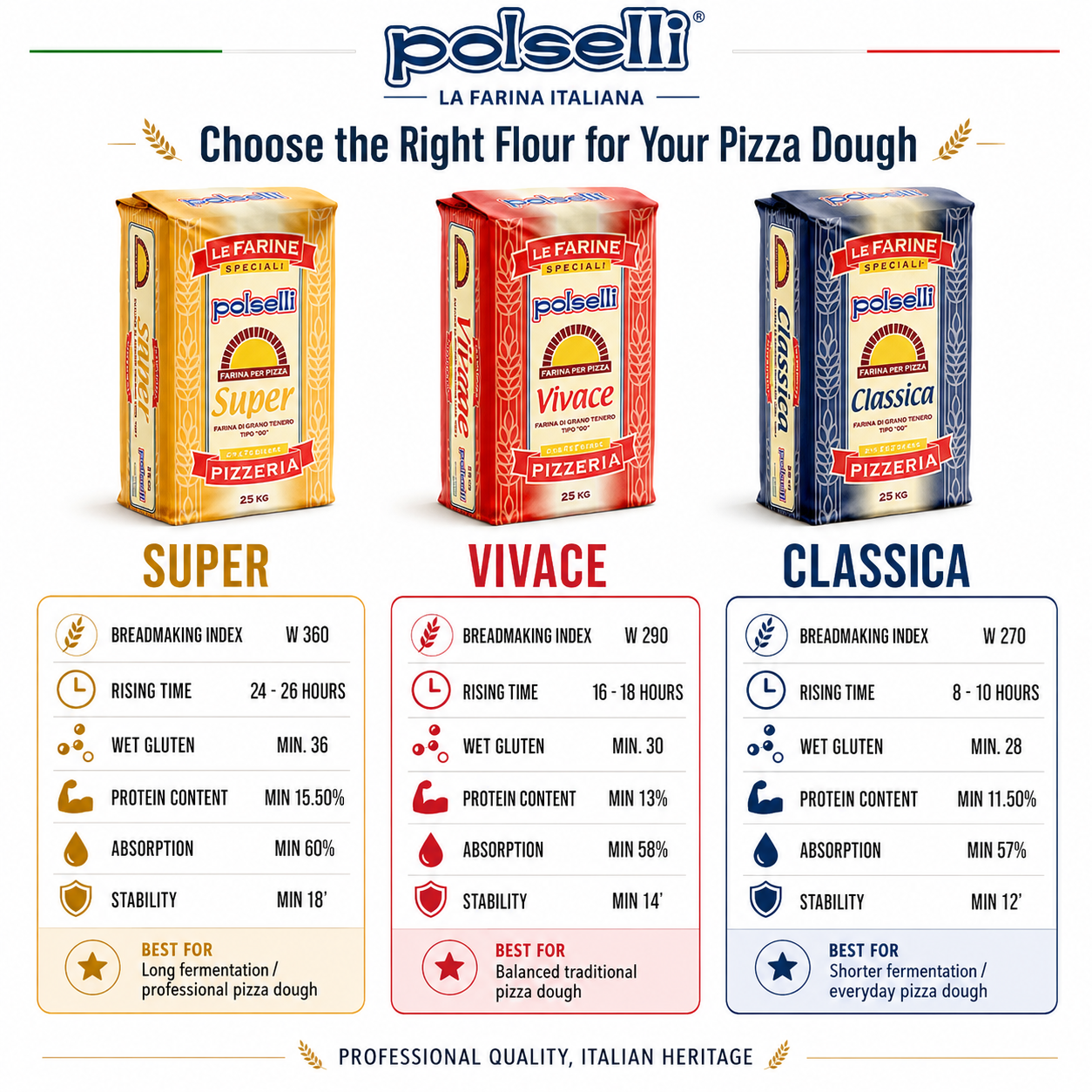 Comparison chart of Polselli flour packages with their respective characteristics.